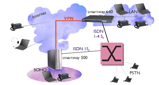 Integration of a subsidiary with an enterprise network